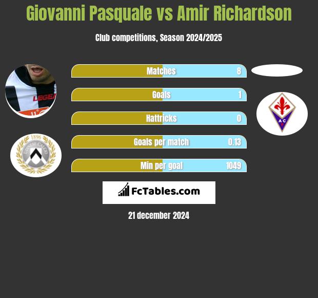 Giovanni Pasquale vs Amir Richardson h2h player stats