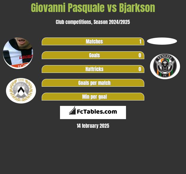 Giovanni Pasquale vs Bjarkson h2h player stats