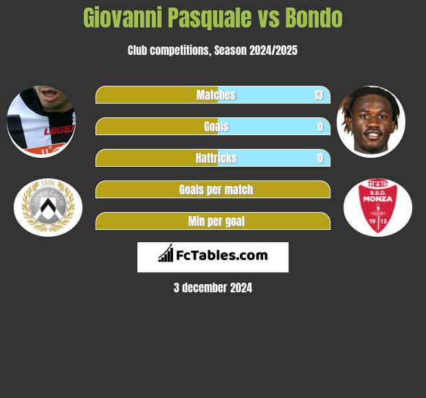 Giovanni Pasquale vs Bondo h2h player stats