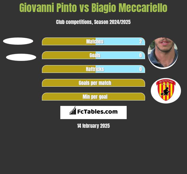 Giovanni Pinto vs Biagio Meccariello h2h player stats