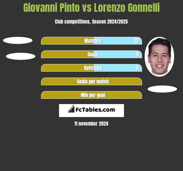 Giovanni Pinto vs Lorenzo Gonnelli h2h player stats