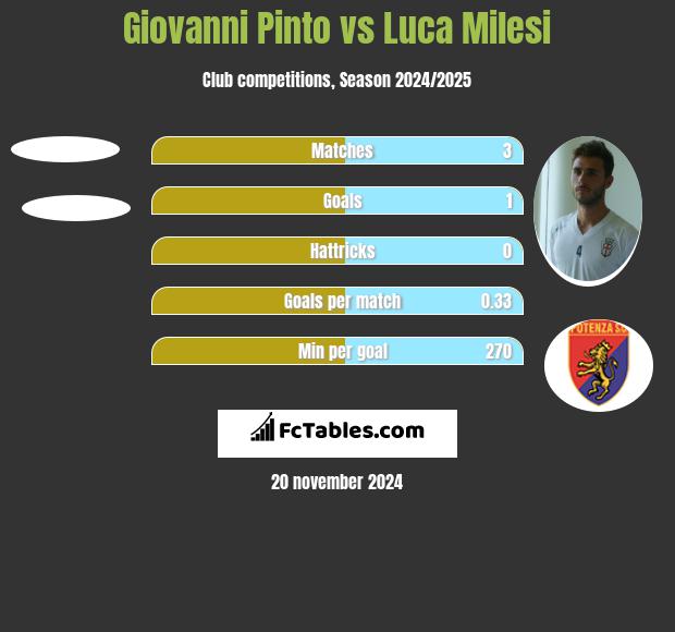 Giovanni Pinto vs Luca Milesi h2h player stats