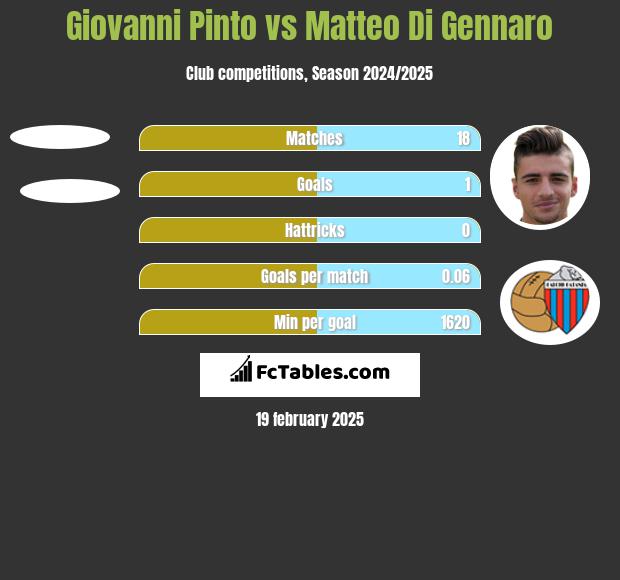 Giovanni Pinto vs Matteo Di Gennaro h2h player stats