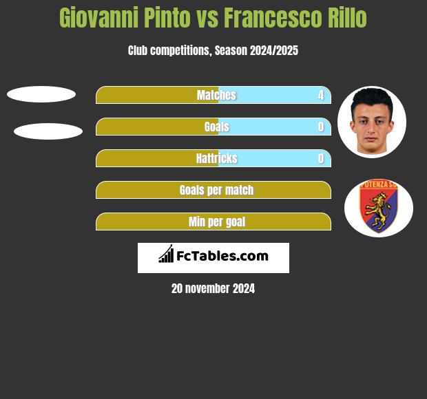 Giovanni Pinto vs Francesco Rillo h2h player stats