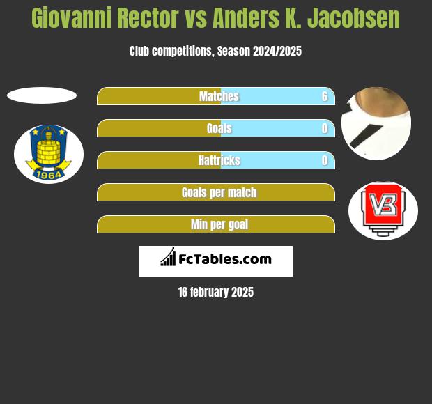 Giovanni Rector vs Anders K. Jacobsen h2h player stats