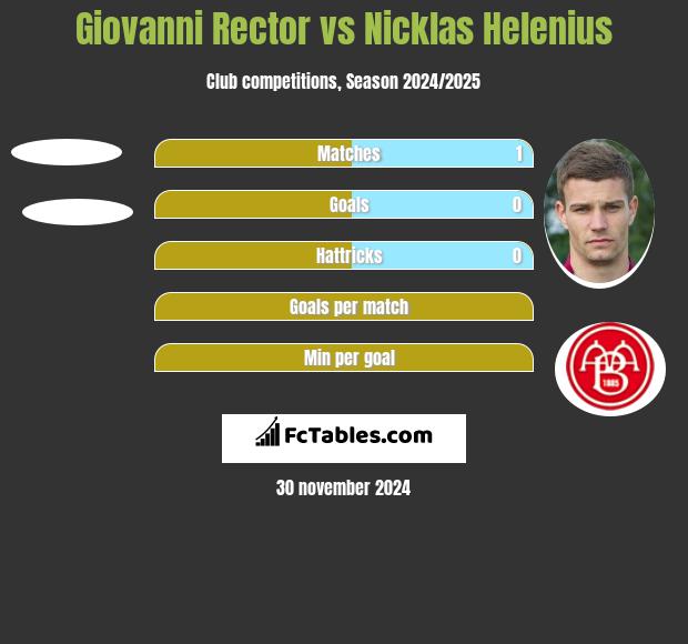 Giovanni Rector vs Nicklas Helenius h2h player stats