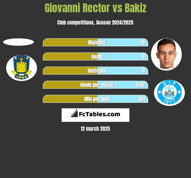 Giovanni Rector vs Bakiz h2h player stats