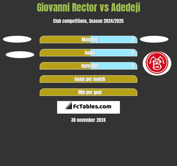 Giovanni Rector vs Adedeji h2h player stats