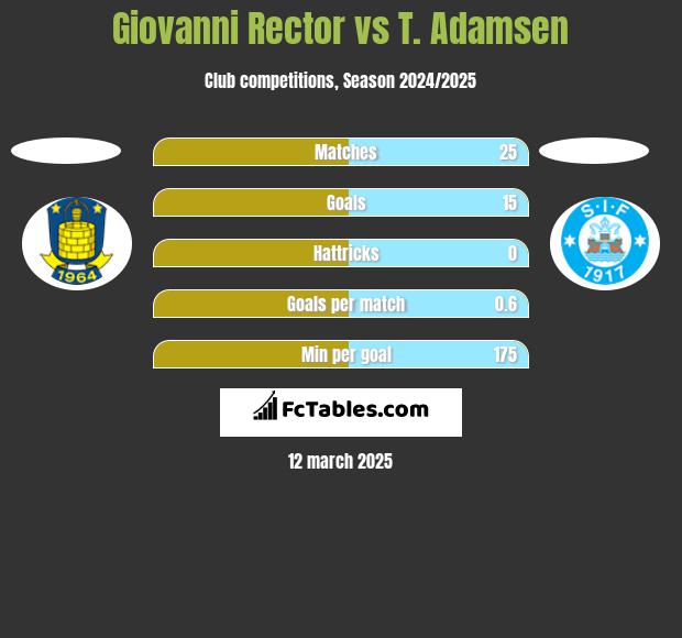 Giovanni Rector vs T. Adamsen h2h player stats