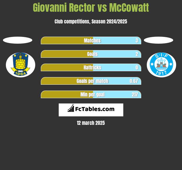 Giovanni Rector vs McCowatt h2h player stats