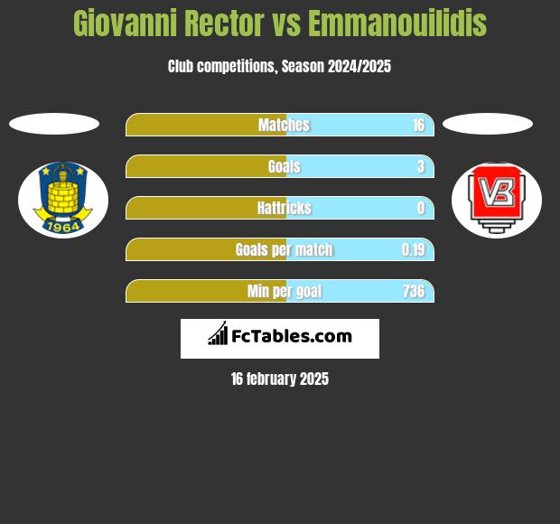 Giovanni Rector vs Emmanouilidis h2h player stats