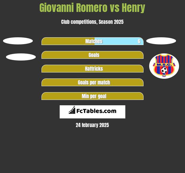 Giovanni Romero vs Henry h2h player stats