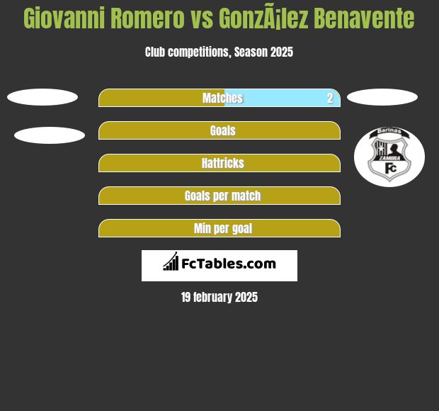 Giovanni Romero vs GonzÃ¡lez Benavente h2h player stats