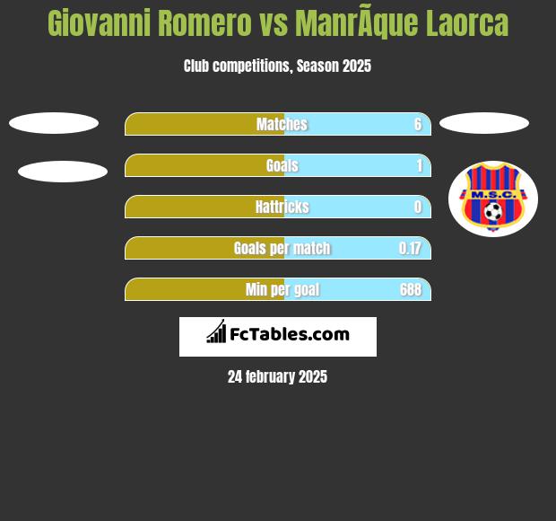 Giovanni Romero vs ManrÃ­que Laorca h2h player stats