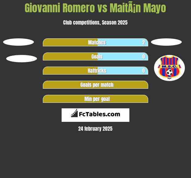 Giovanni Romero vs MaitÃ¡n Mayo h2h player stats