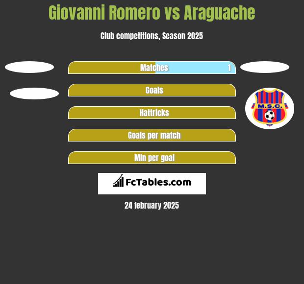 Giovanni Romero vs Araguache h2h player stats