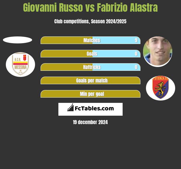 Giovanni Russo vs Fabrizio Alastra h2h player stats