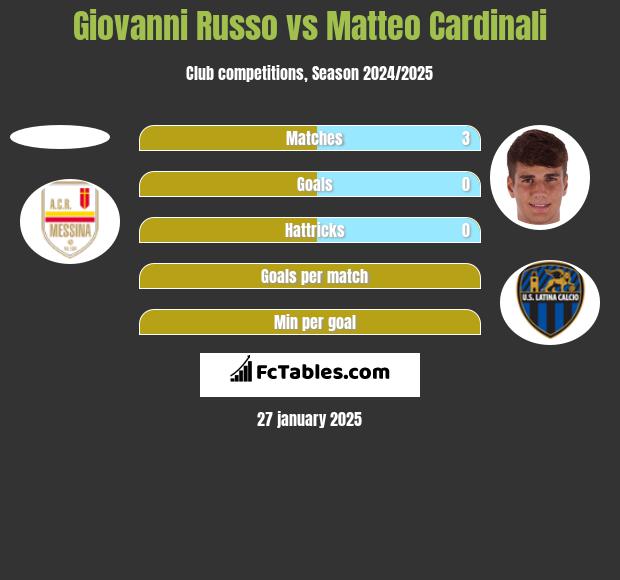 Giovanni Russo vs Matteo Cardinali h2h player stats