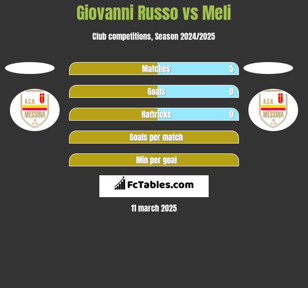 Giovanni Russo vs Meli h2h player stats