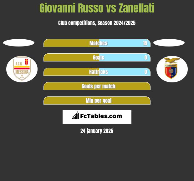 Giovanni Russo vs Zanellati h2h player stats