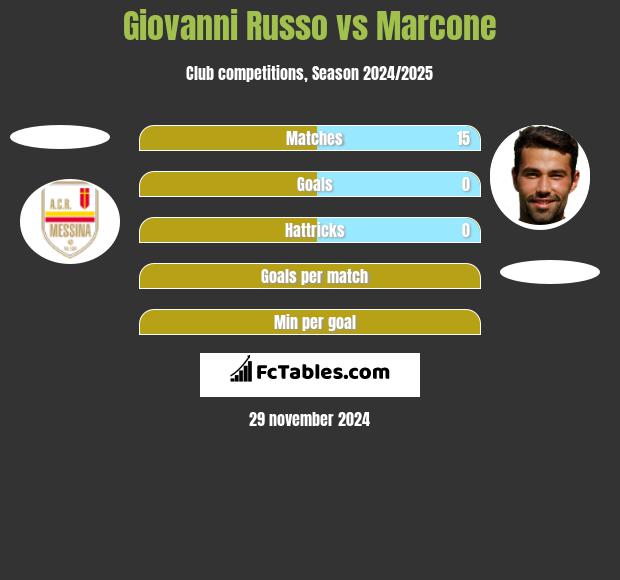 Giovanni Russo vs Marcone h2h player stats