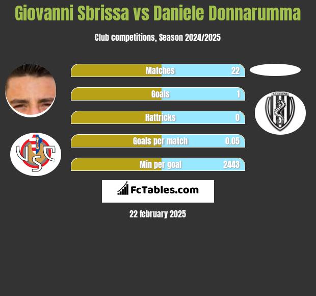 Giovanni Sbrissa vs Daniele Donnarumma h2h player stats