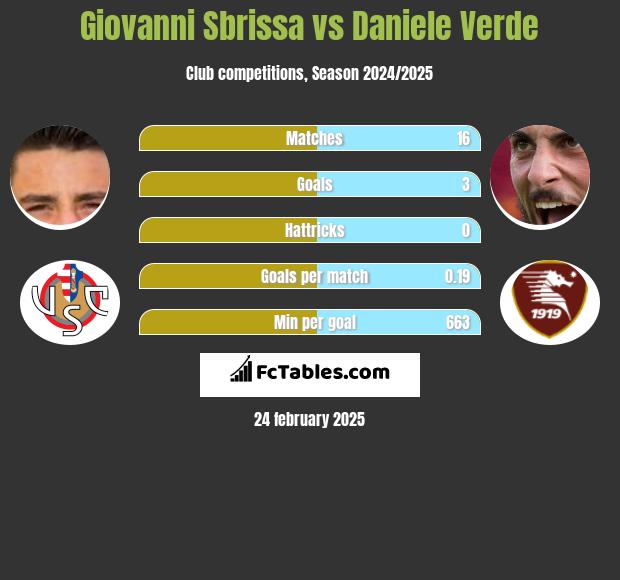 Giovanni Sbrissa vs Daniele Verde h2h player stats