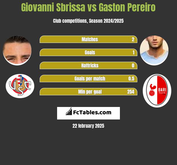 Giovanni Sbrissa vs Gaston Pereiro h2h player stats