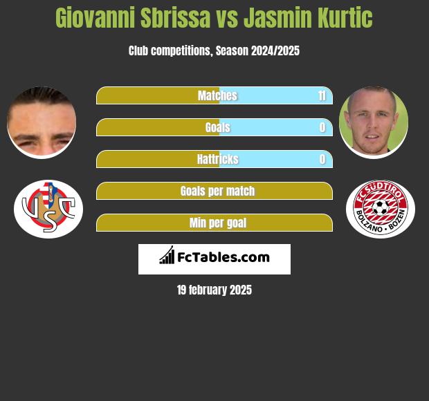 Giovanni Sbrissa vs Jasmin Kurtic h2h player stats