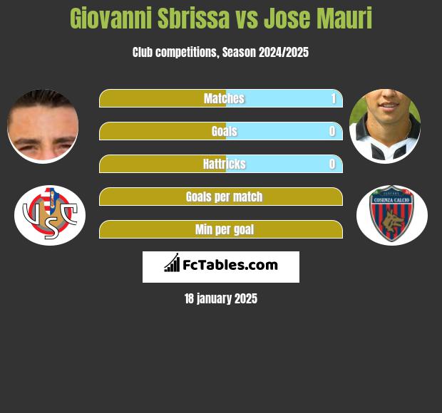 Giovanni Sbrissa vs Jose Mauri h2h player stats