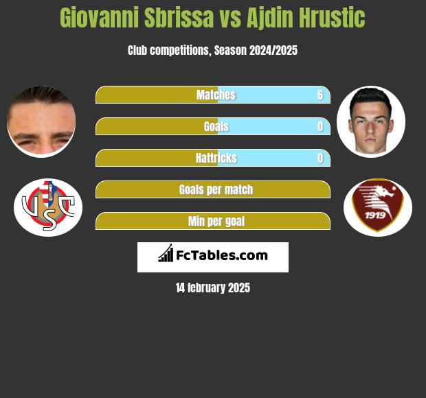 Giovanni Sbrissa vs Ajdin Hrustic h2h player stats