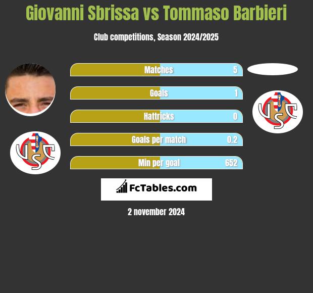 Giovanni Sbrissa vs Tommaso Barbieri h2h player stats