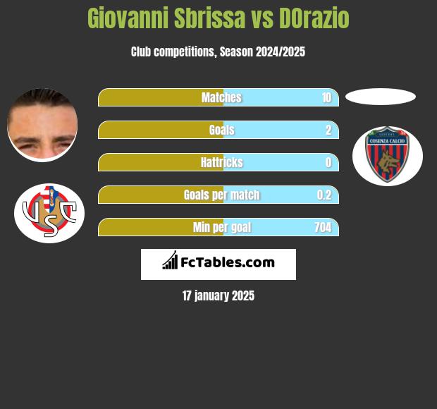 Giovanni Sbrissa vs DOrazio h2h player stats