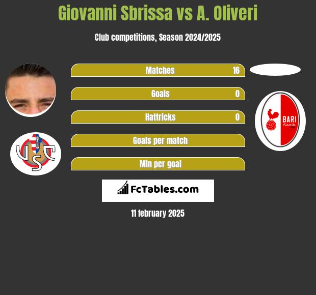 Giovanni Sbrissa vs A. Oliveri h2h player stats