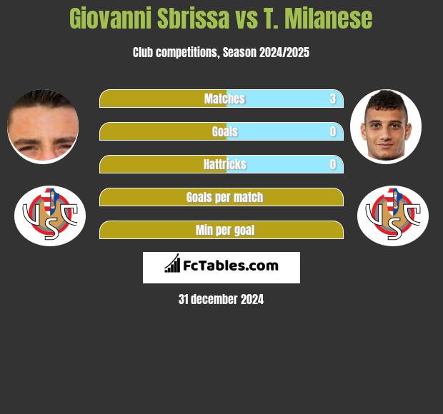 Giovanni Sbrissa vs T. Milanese h2h player stats