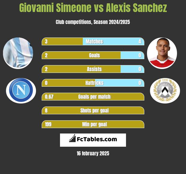 Giovanni Simeone vs Alexis Sanchez h2h player stats