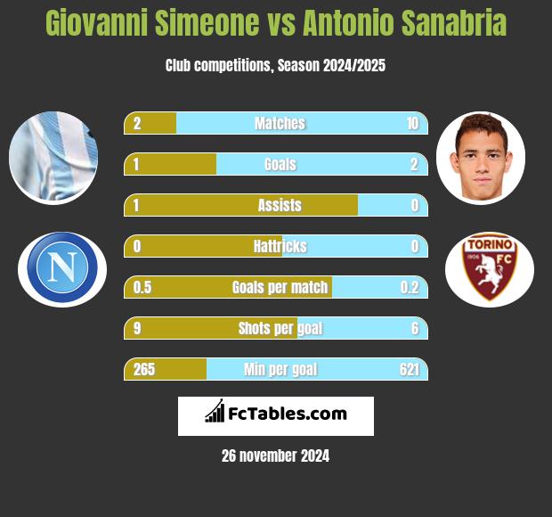 Giovanni Simeone vs Antonio Sanabria h2h player stats