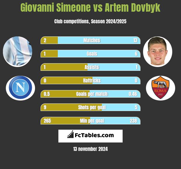 Giovanni Simeone vs Artem Dowbyk h2h player stats