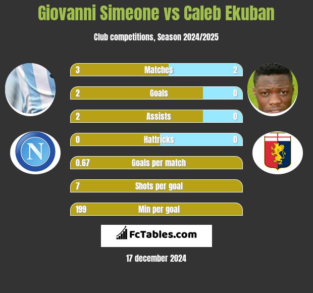 Giovanni Simeone vs Caleb Ekuban h2h player stats