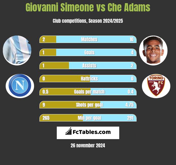 Giovanni Simeone vs Che Adams h2h player stats