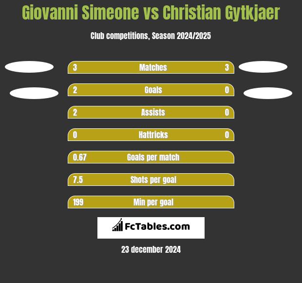 Giovanni Simeone vs Christian Gytkjaer h2h player stats