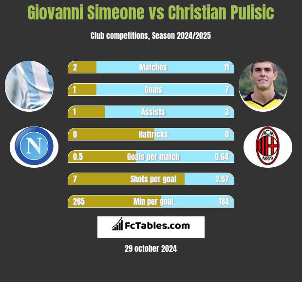 Giovanni Simeone vs Christian Pulisic h2h player stats