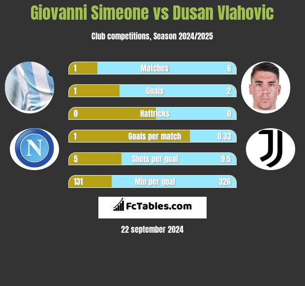 Giovanni Simeone vs Dusan Vlahovic h2h player stats