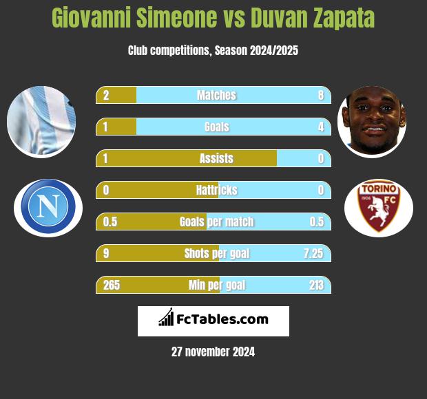 Giovanni Simeone vs Duvan Zapata h2h player stats