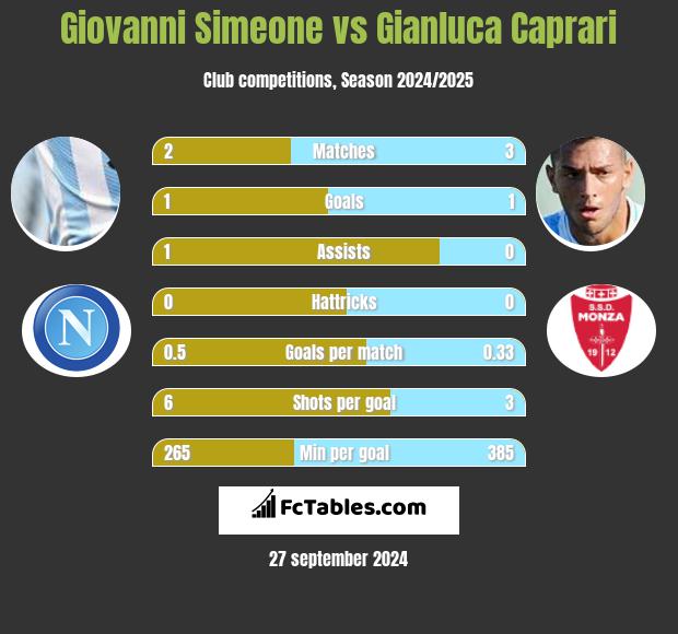 Giovanni Simeone vs Gianluca Caprari h2h player stats