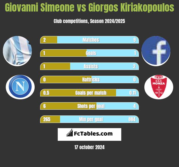 Giovanni Simeone vs Giorgos Kiriakopoulos h2h player stats