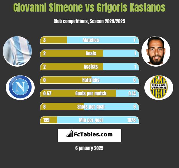 Giovanni Simeone vs Grigoris Kastanos h2h player stats