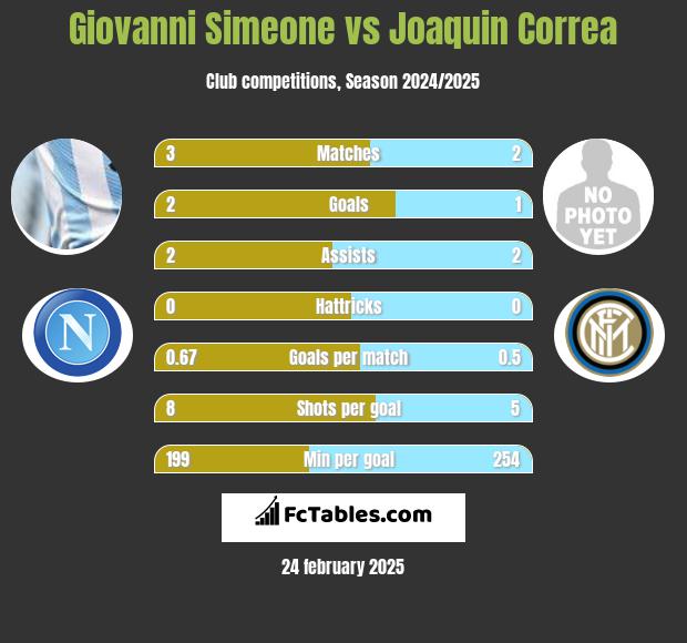 Giovanni Simeone vs Joaquin Correa h2h player stats