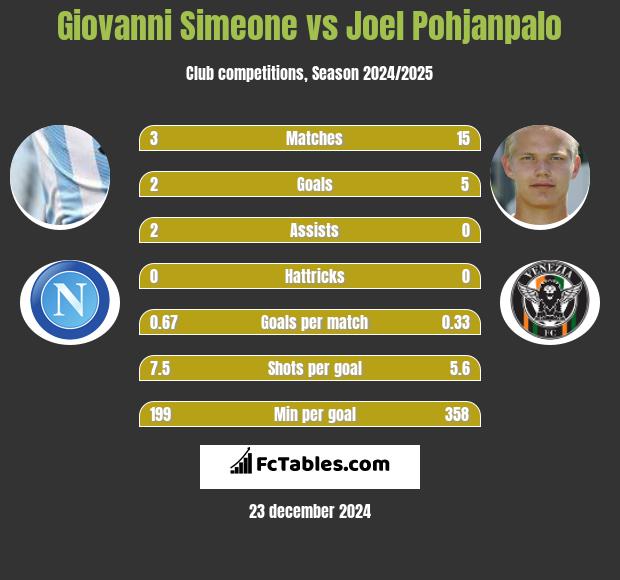 Giovanni Simeone vs Joel Pohjanpalo h2h player stats