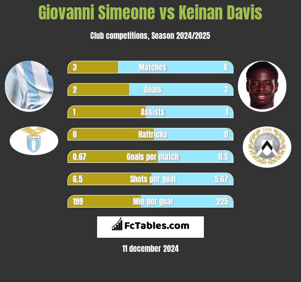 Giovanni Simeone vs Keinan Davis h2h player stats